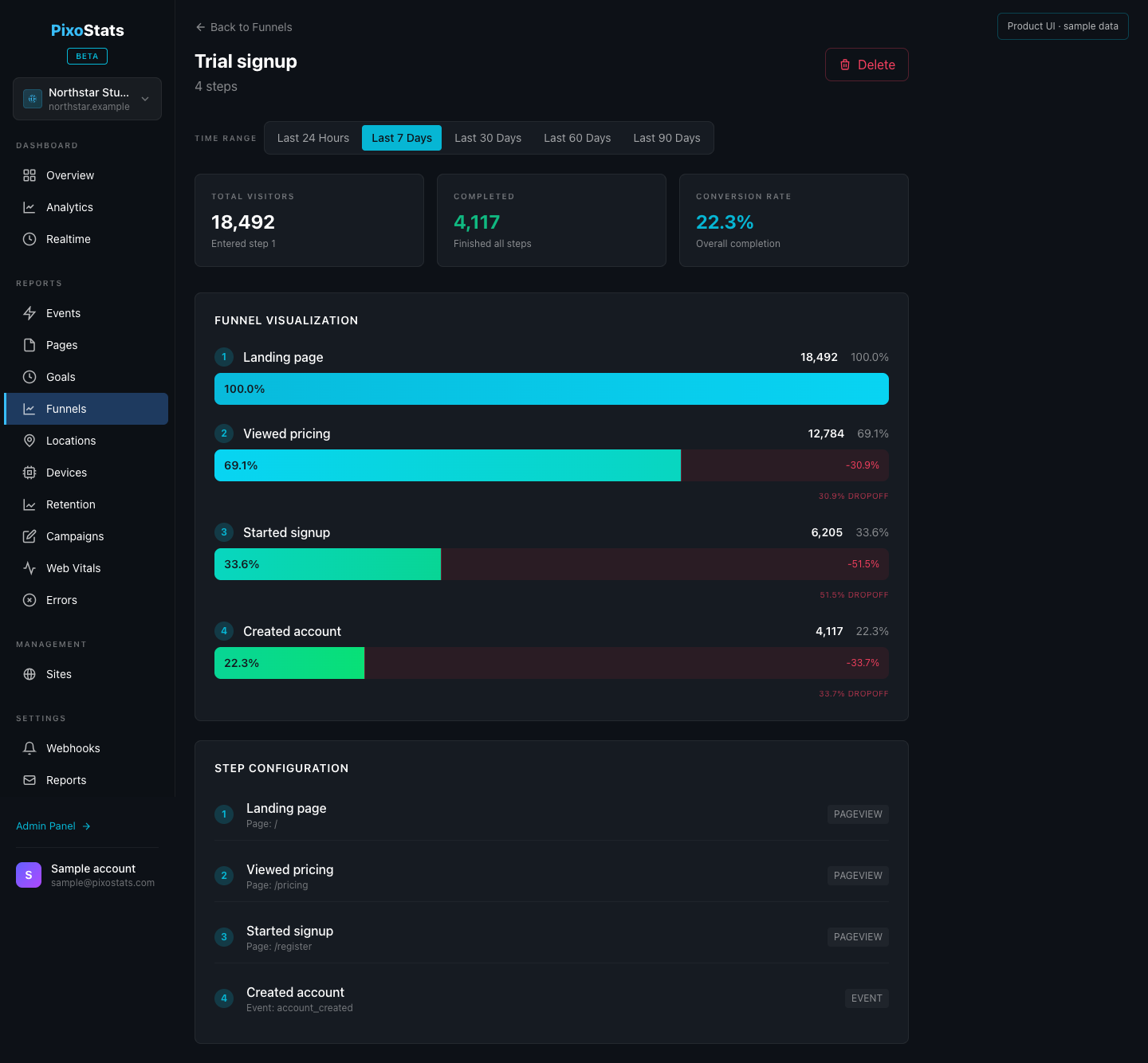PixoStats funnel report with sample conversion data