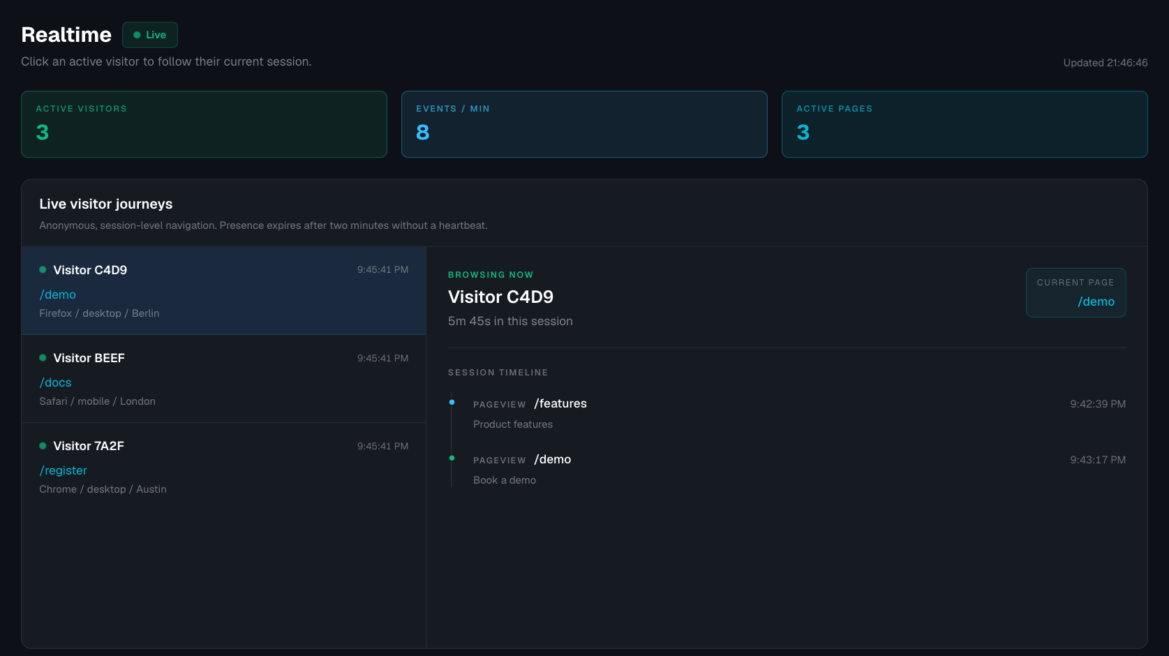 PixoStats Realtime dashboard showing three anonymous active visitors and a selected visitor's page-by-page session timeline using synthetic sample data